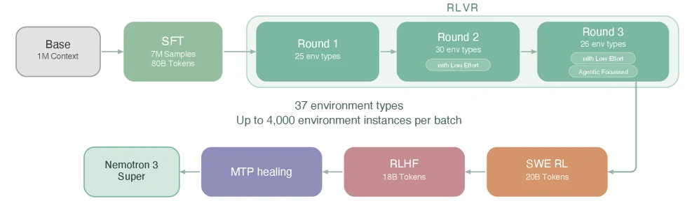 Nemotron 3 Super post-training pipeline