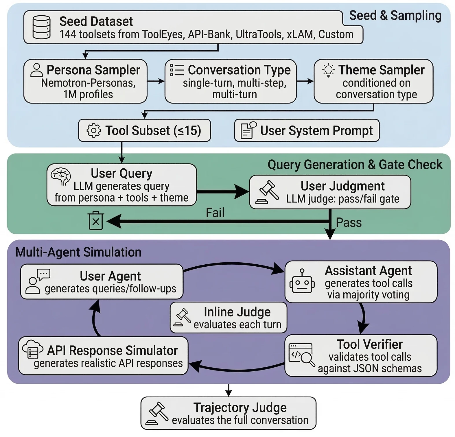 Nemotron 3 Super tool-use data pipeline