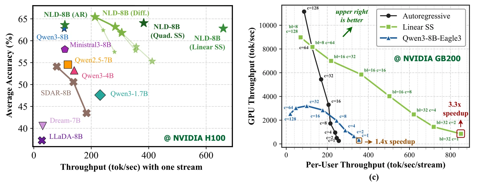 Nemotron-Labs-Diffusion throughput and efficiency