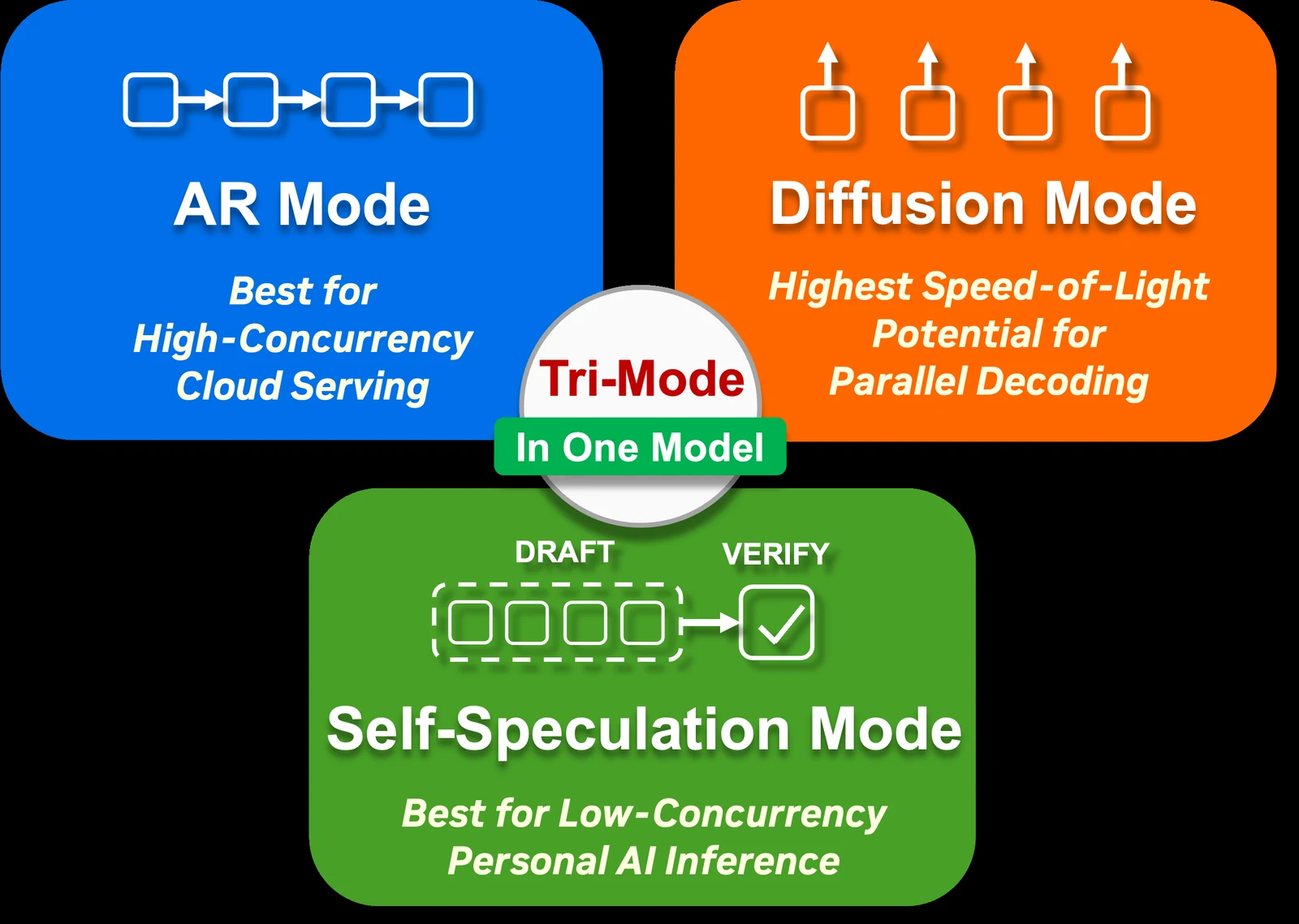 Nemotron-Labs-Diffusion tri-mode overview