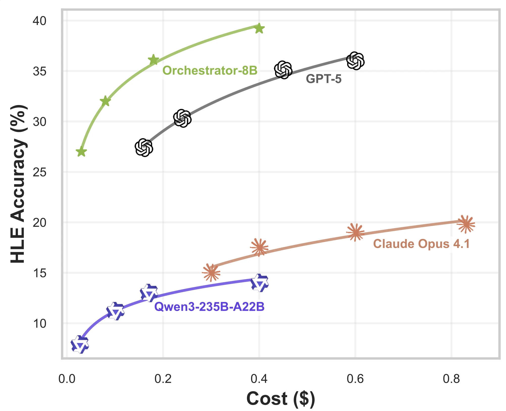 ToolOrchestra HLE cost-performance comparison