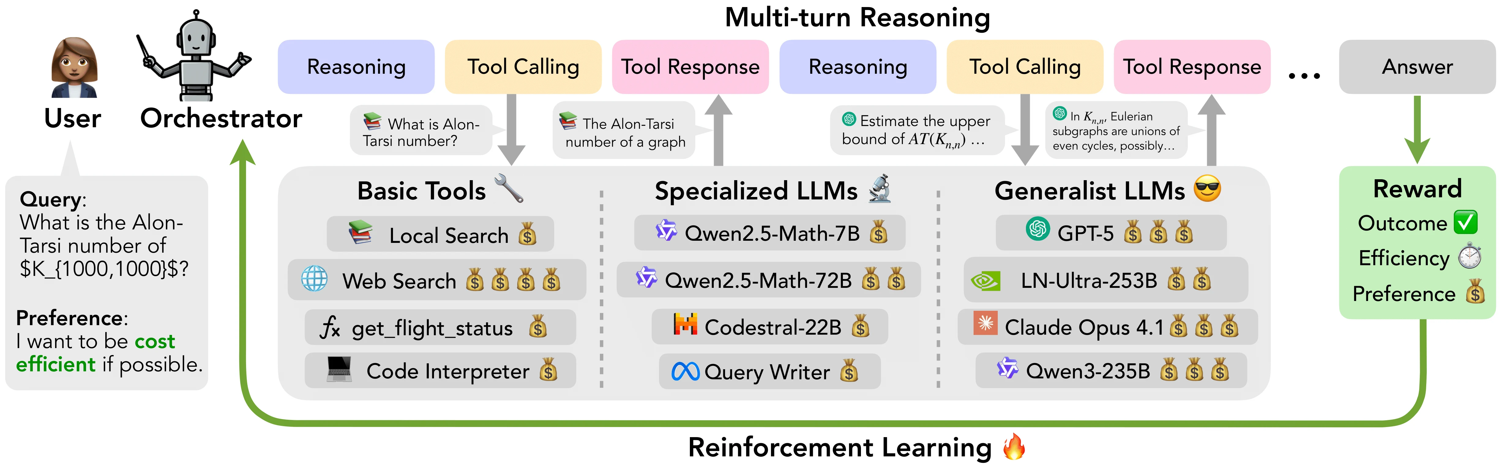 ToolOrchestra method overview with orchestrator, tools, multi-turn reasoning, and RL rewards