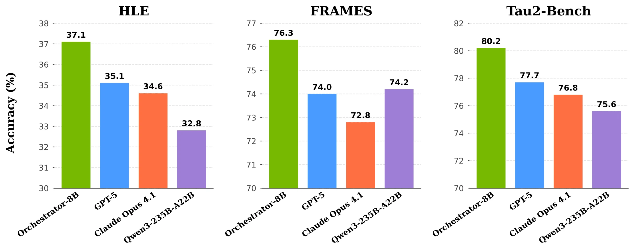 ToolOrchestra benchmark summary on HLE, FRAMES, and Tau2-Bench