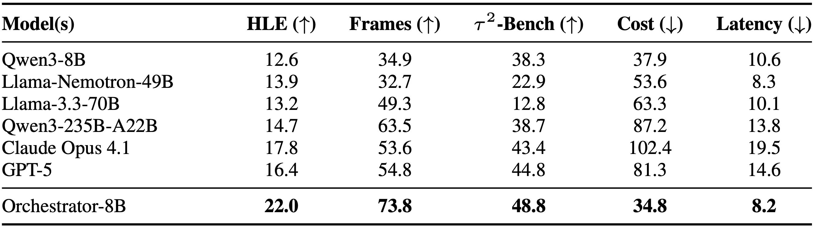 ToolOrchestra generalization performance table on HLE, Frames, and Tau2-Bench