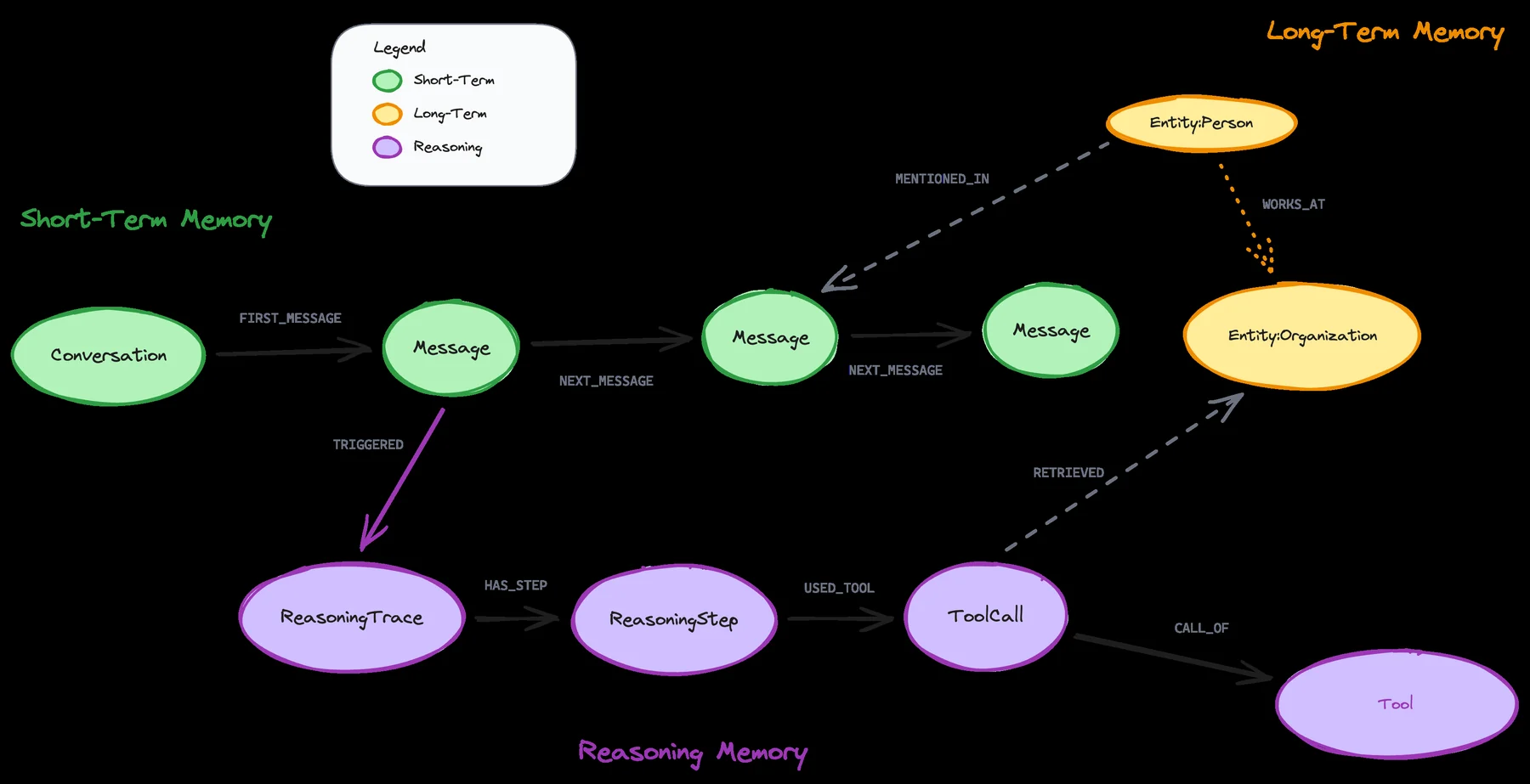 Neo4j Agent Memory official data model