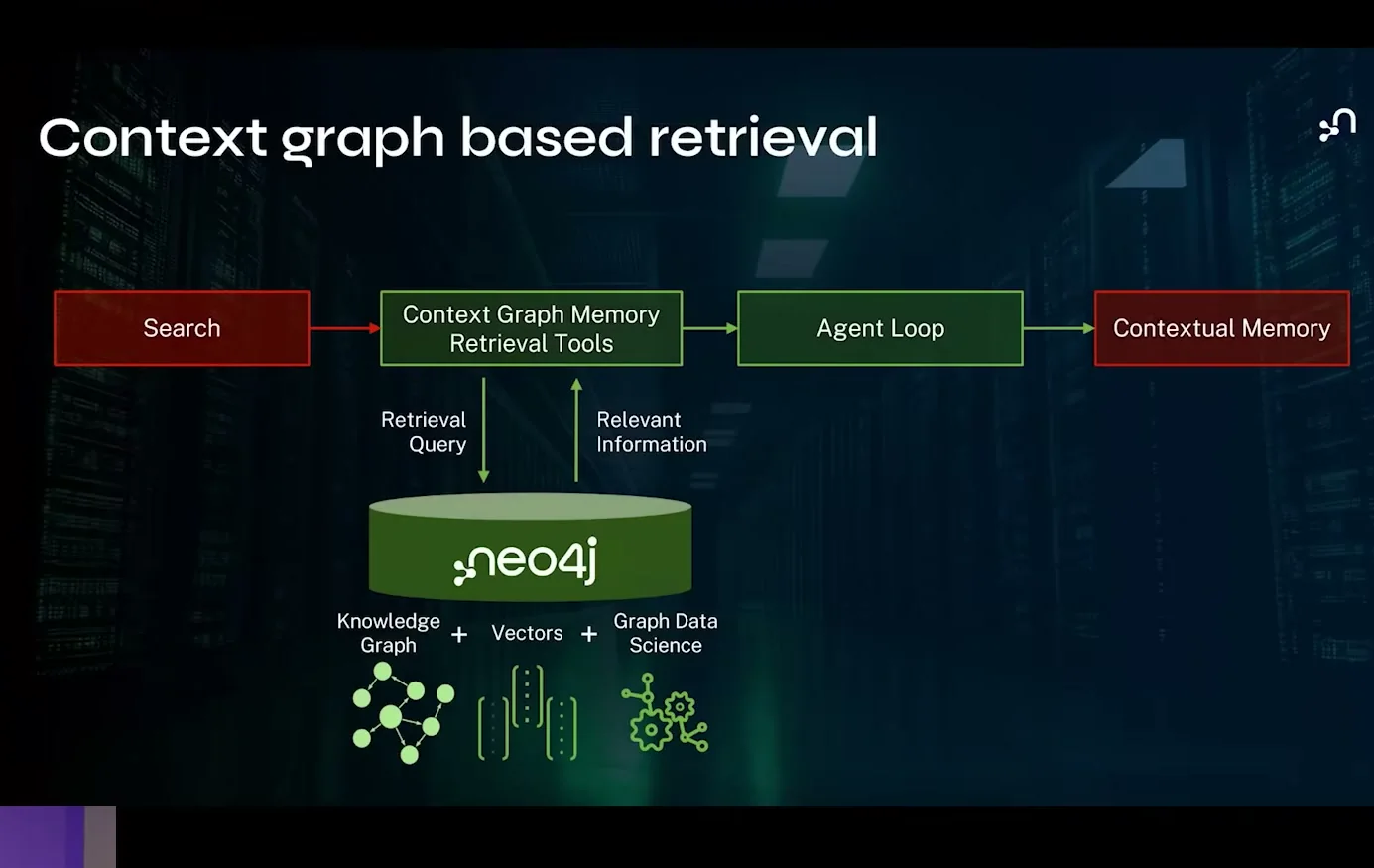 Context graph based retrieval architecture