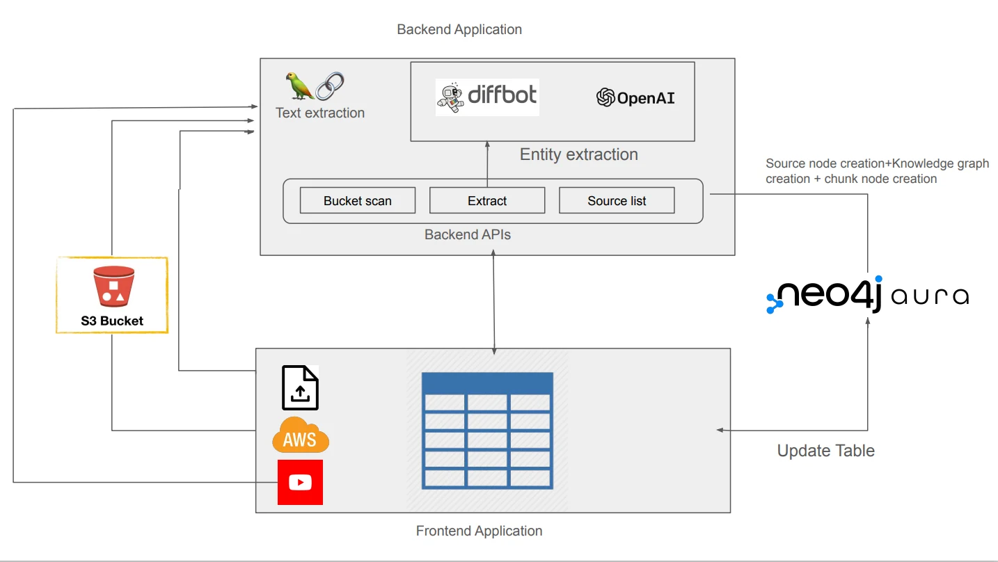 Official Neo4j LLM Graph Builder architecture diagram showing frontend, backend, LangChain, LLMs, and Neo4j graph database flow