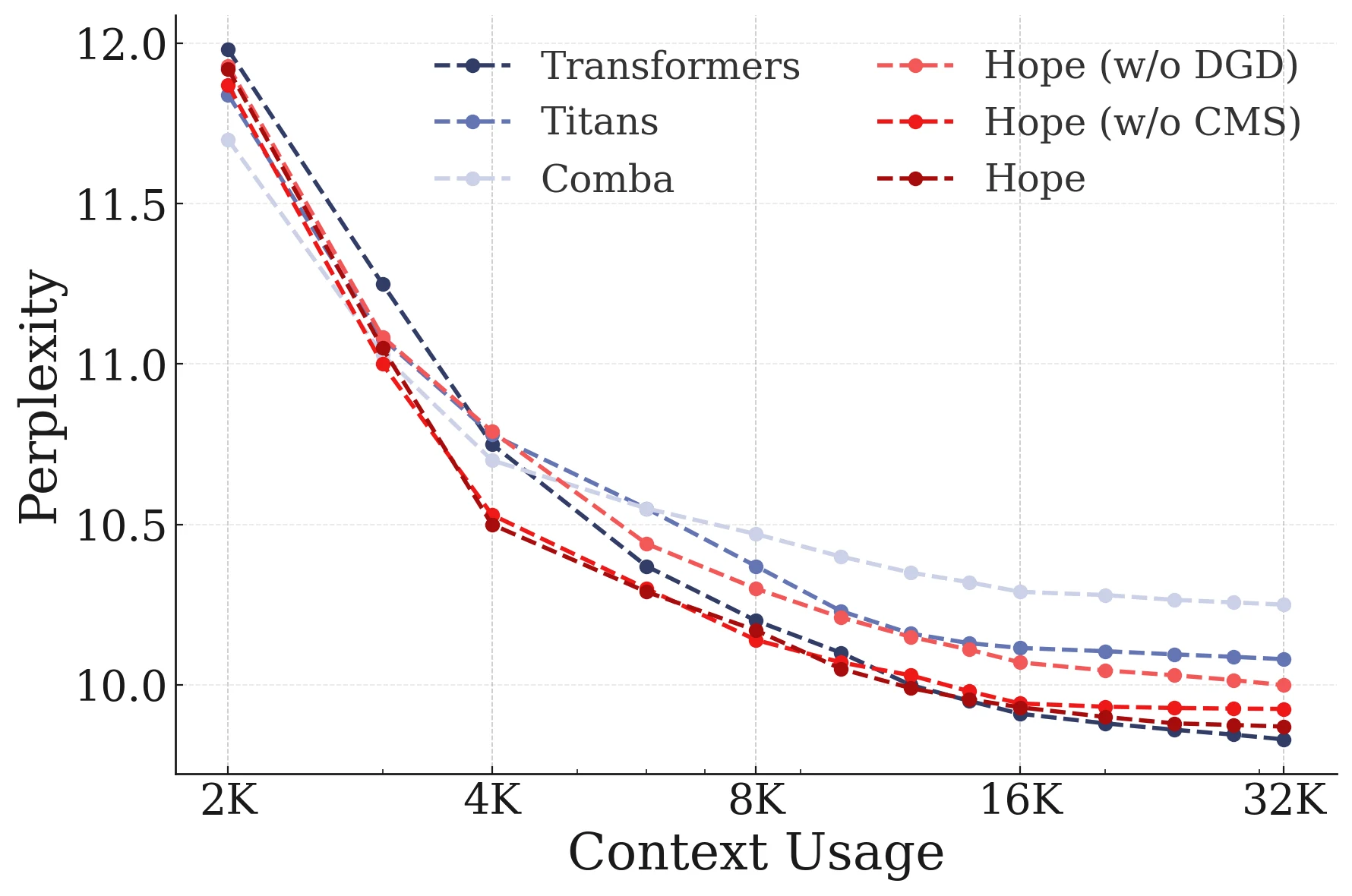 Context usage ablation for Hope