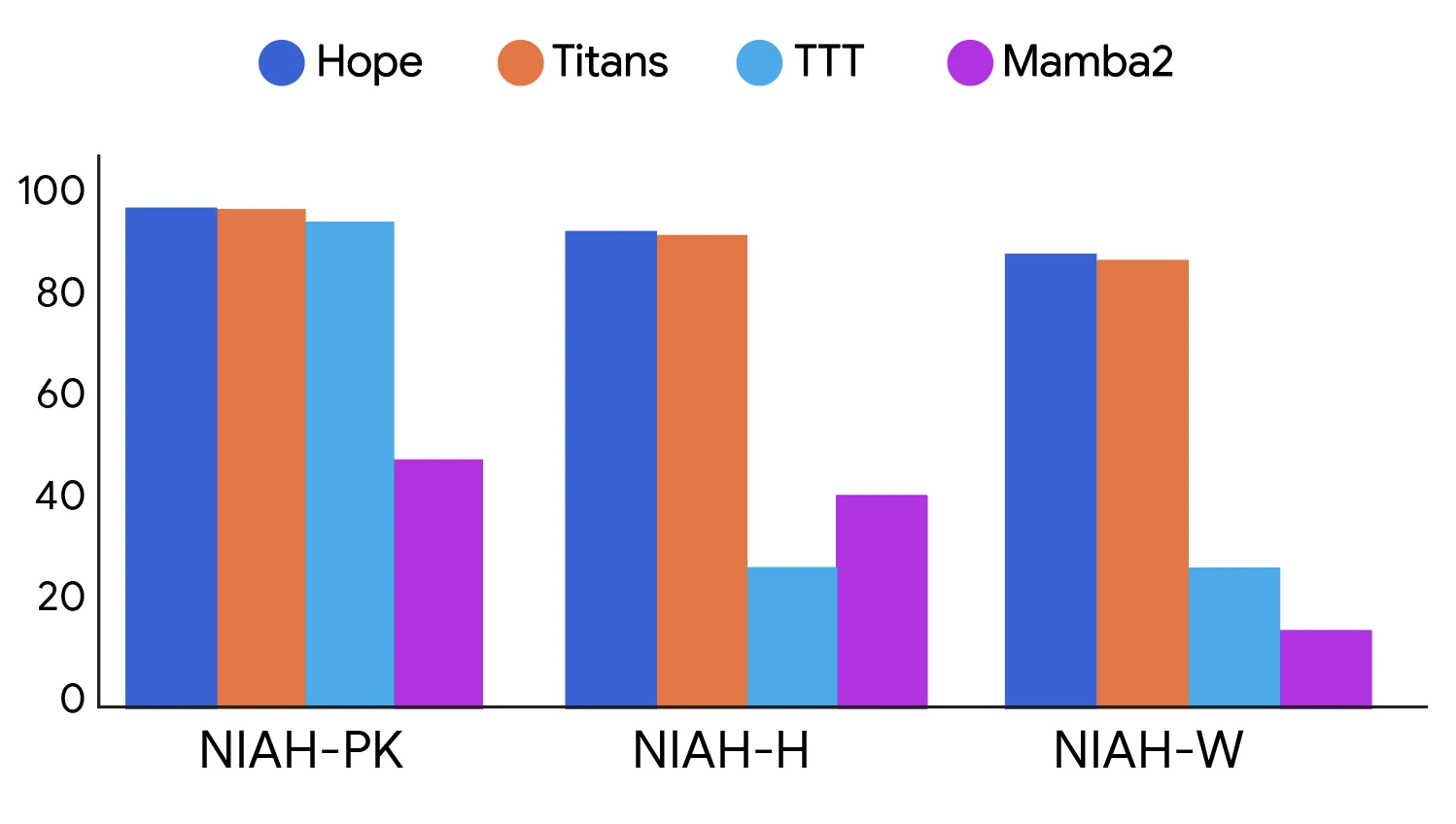 Hope long-context results