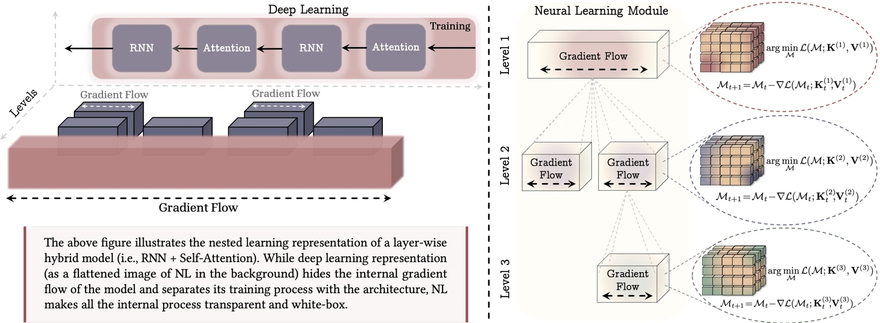 Nested Learning as neural learning modules