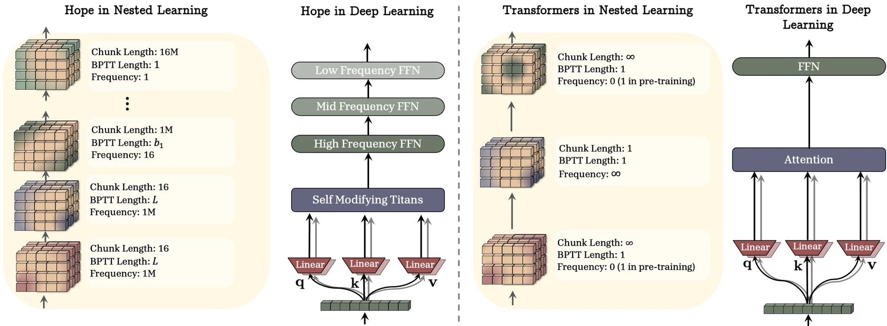 Hope vs Transformer architecture