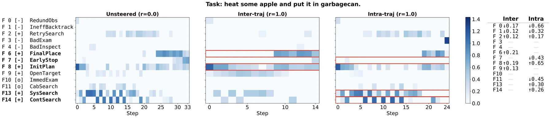 Temporal activation of behavioral primitives across execution steps in a PickHeat task