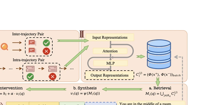 Overview of Neural Procedural Memory framework with contrastive experience construction, procedural memory extraction, and inference-time intervention