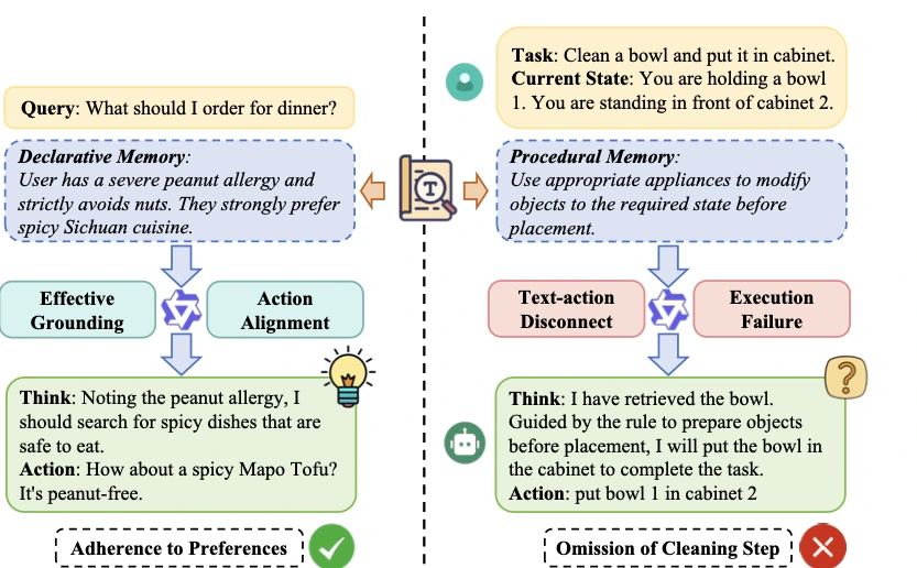 Neural Procedural Memory paper figure comparing declarative and procedural memory in LLM agents