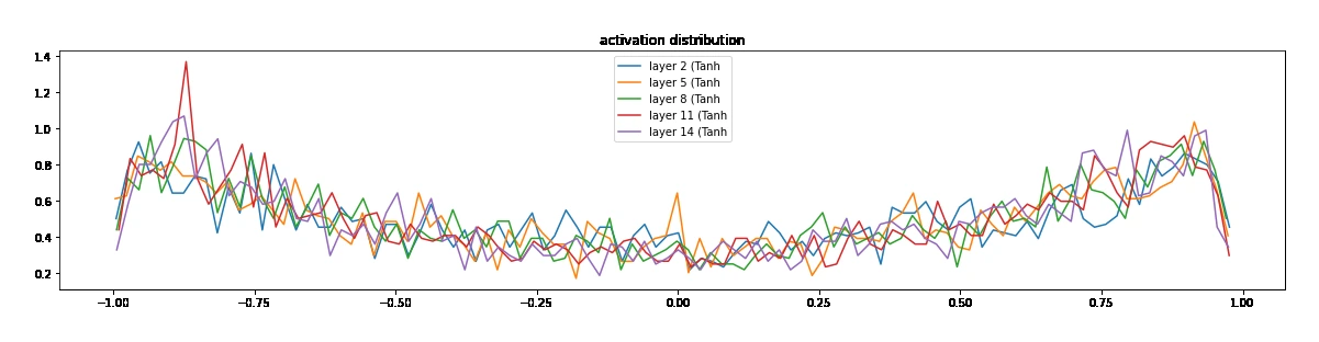 Activation distribution plot from makemore BatchNorm lecture notebook