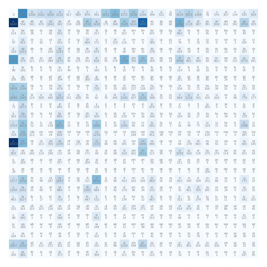 Bigram count matrix from makemore part 1 notebook showing character transition frequencies