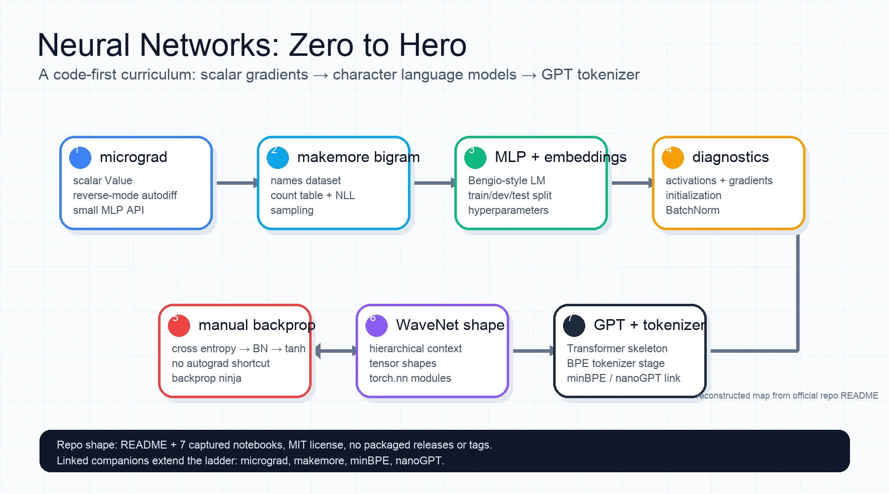 Reconstructed curriculum map for Neural Networks Zero to Hero from micrograd to makemore, diagnostics, WaveNet, GPT and tokenizer