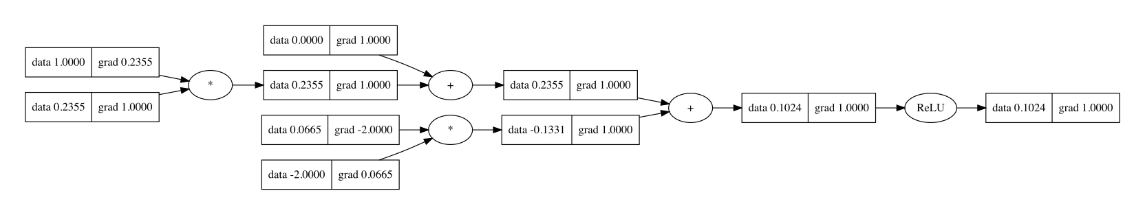 Official micrograd computation graph visualization showing data and gradients flowing through a small neuron