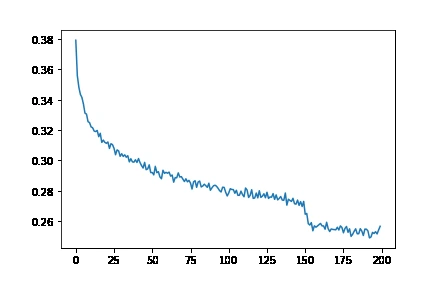 Loss curve from makemore WaveNet-style lecture notebook