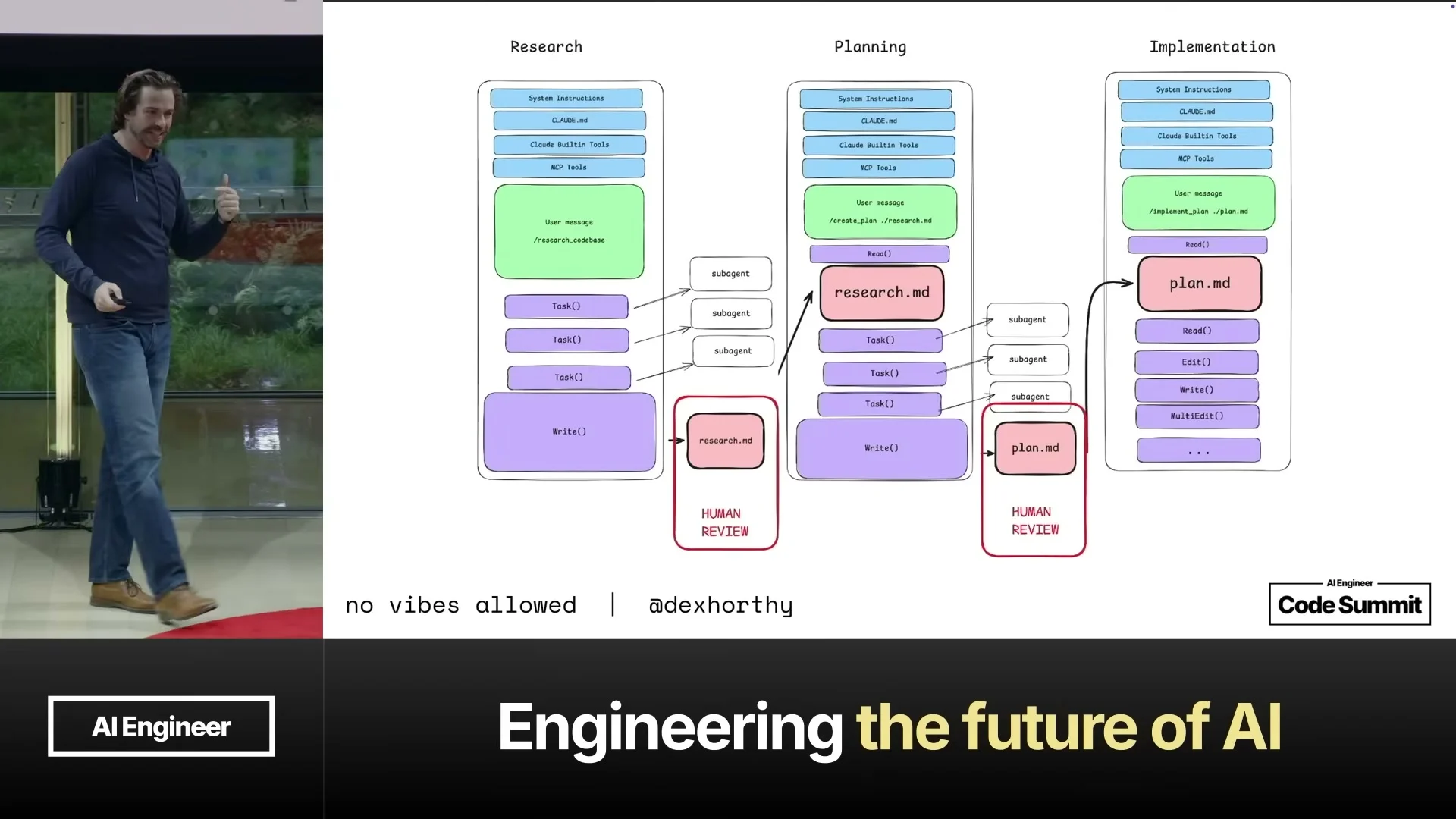 Slide showing research, planning, and implementation context flows with compaction between phases