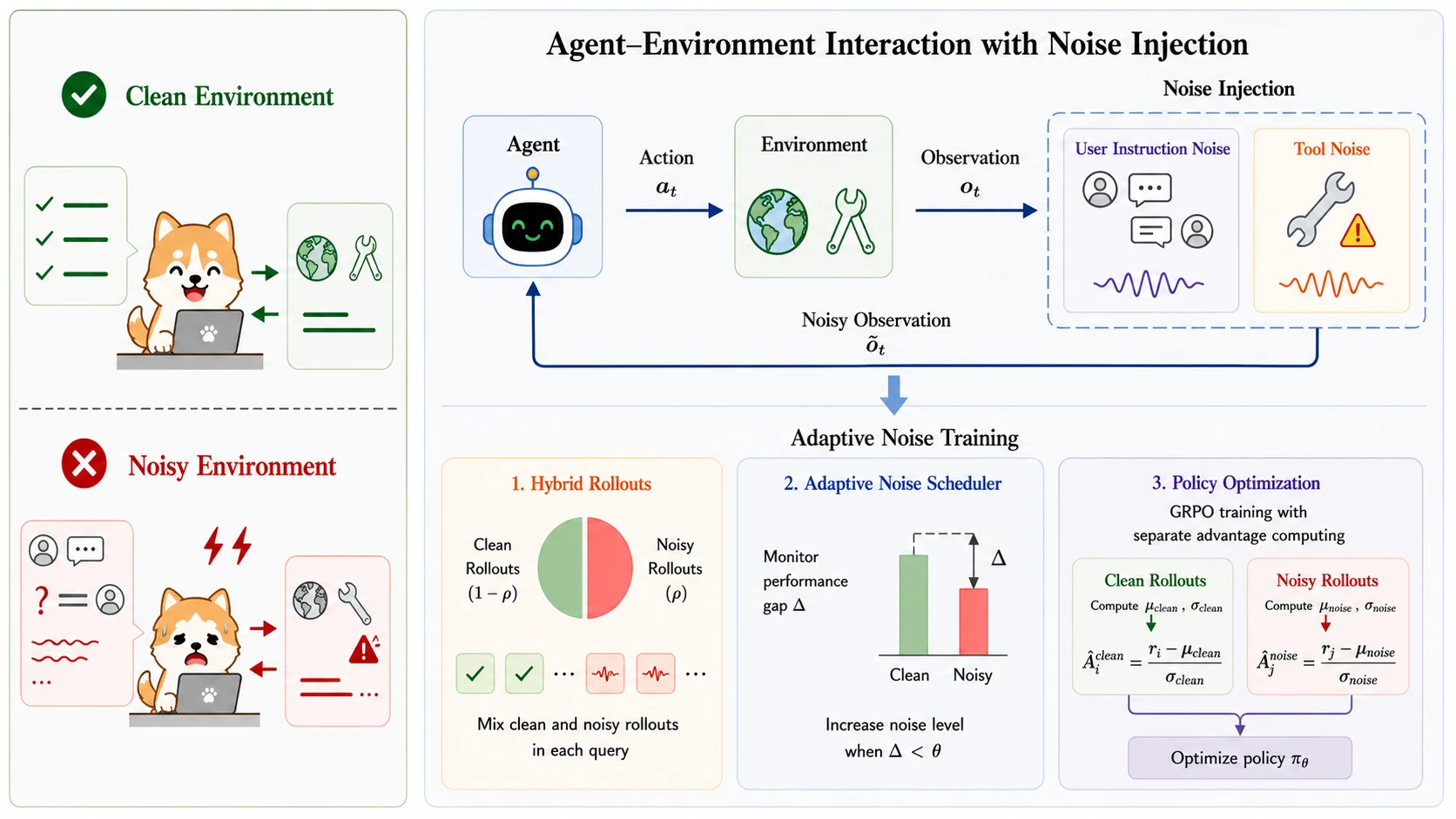 NoisyAgent framework overview with user-side and tool-side noise injection, hybrid rollouts, scheduling, and group-wise normalization