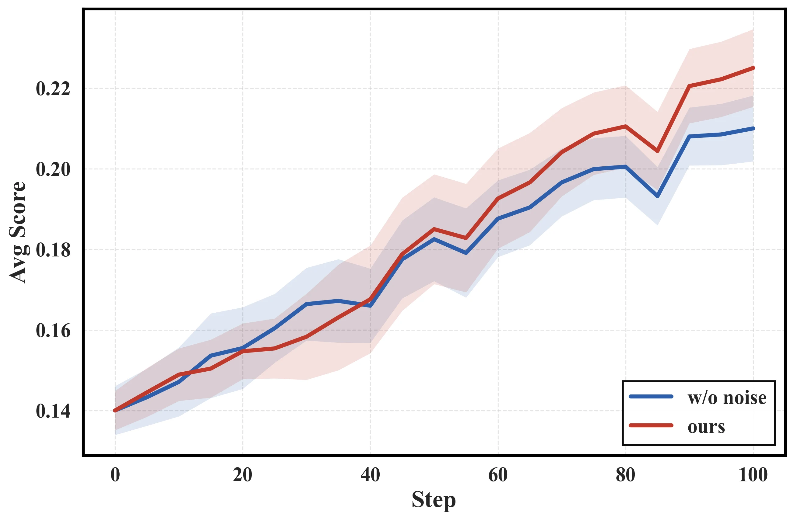 Training dynamics of NoisyAgent and a no-noise baseline under ideal evaluation on Vita-Bench Delivery