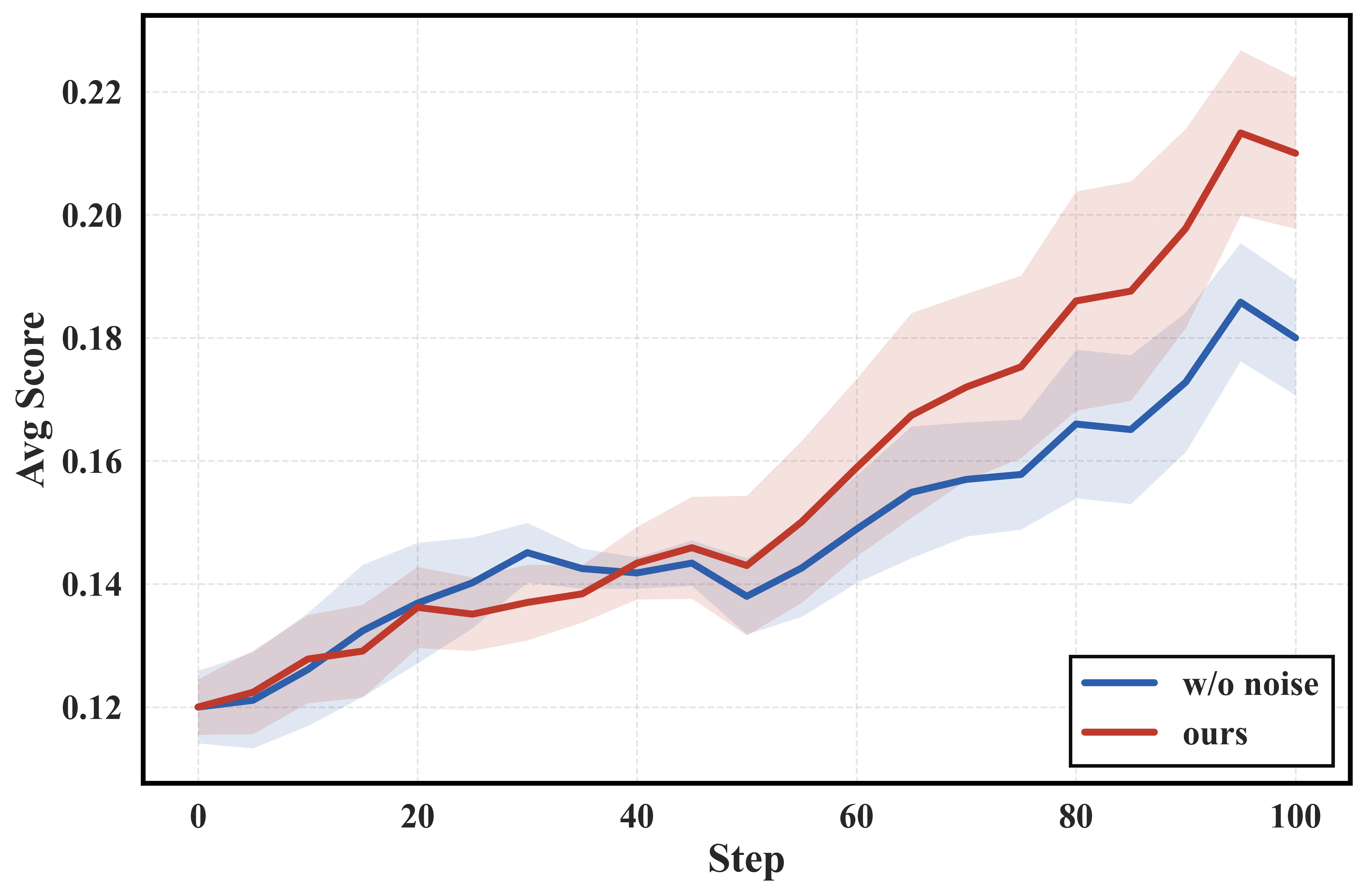 Training dynamics of NoisyAgent and a no-noise baseline under noisy evaluation on AgentNoiseBench-Vita Delivery