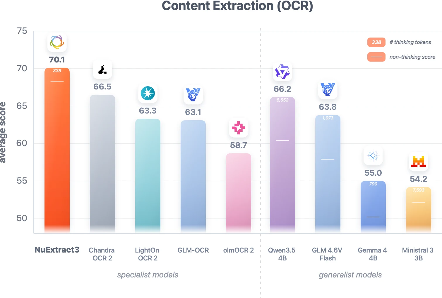 NuExtract3 content extraction benchmark
