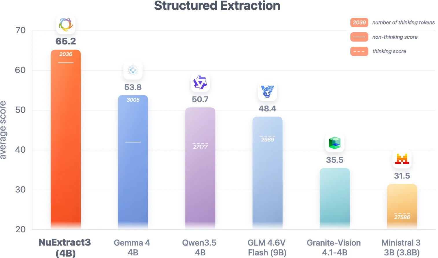 NuExtract3 structured extraction benchmark