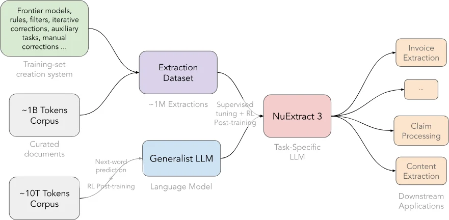 NuExtract3 training procedure