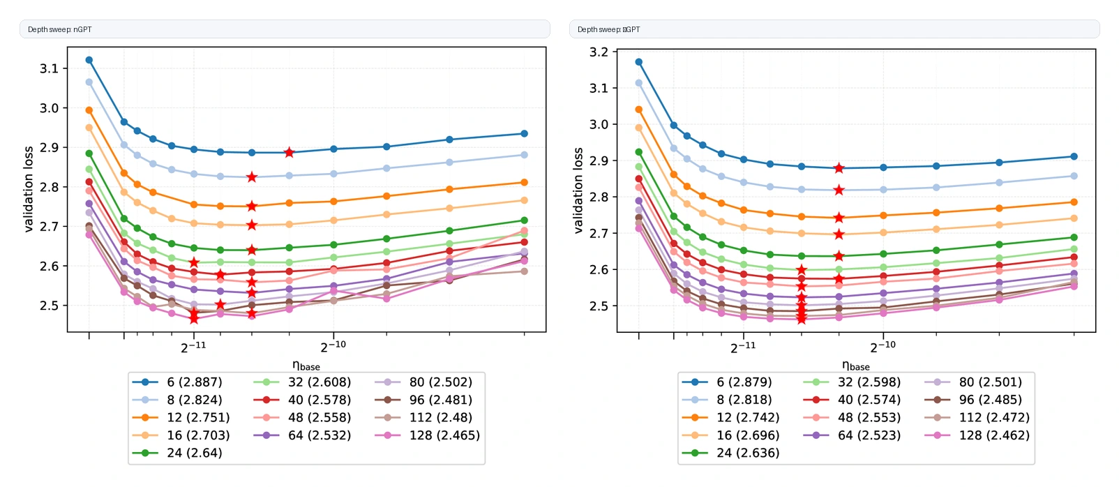 Depth sweep comparing nGPT baseline and νGPT learning-rate transfer as layer count increases