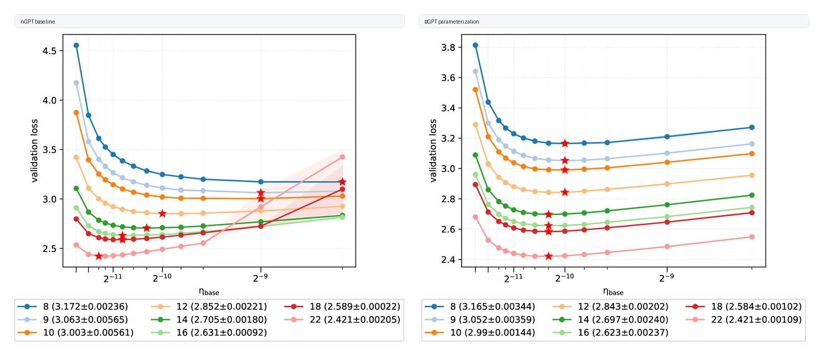 nGPT baseline versus νGPT parameterization learning-rate transfer across model sizes