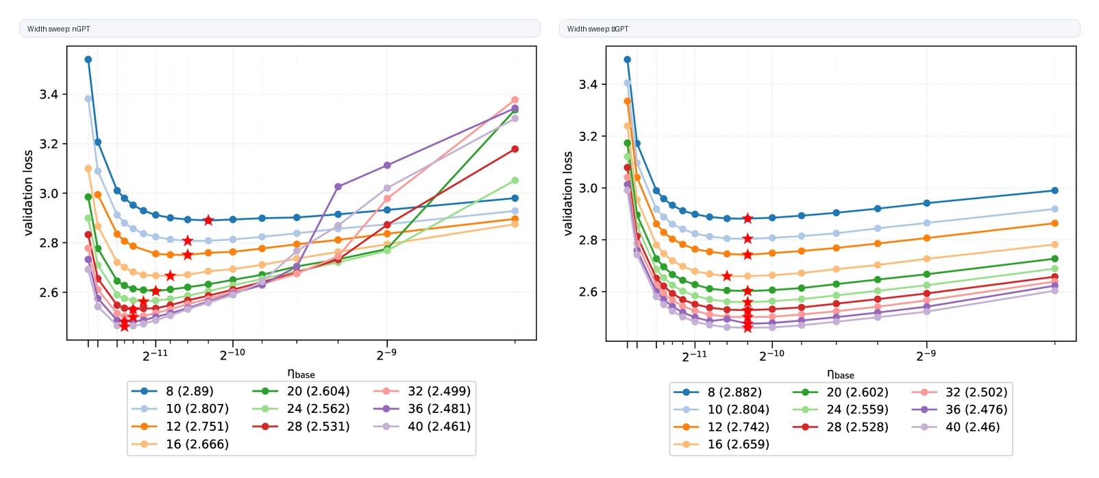 Width sweep comparing nGPT baseline and νGPT learning-rate transfer as number of heads increases