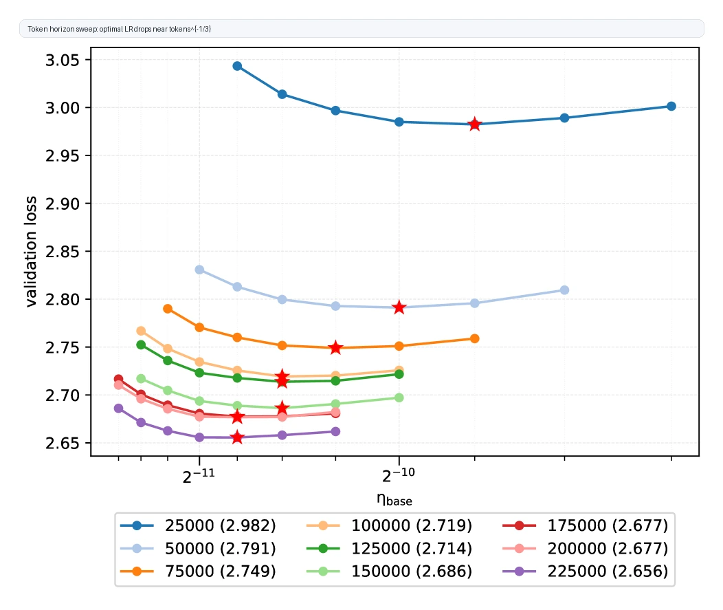 Token horizon sweep showing optimal learning rate decreasing near iteration count to the minus one third