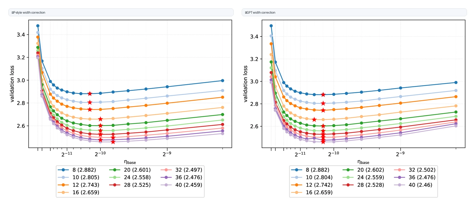 μP-style CompleteP width correction versus νGPT width correction in nGPT