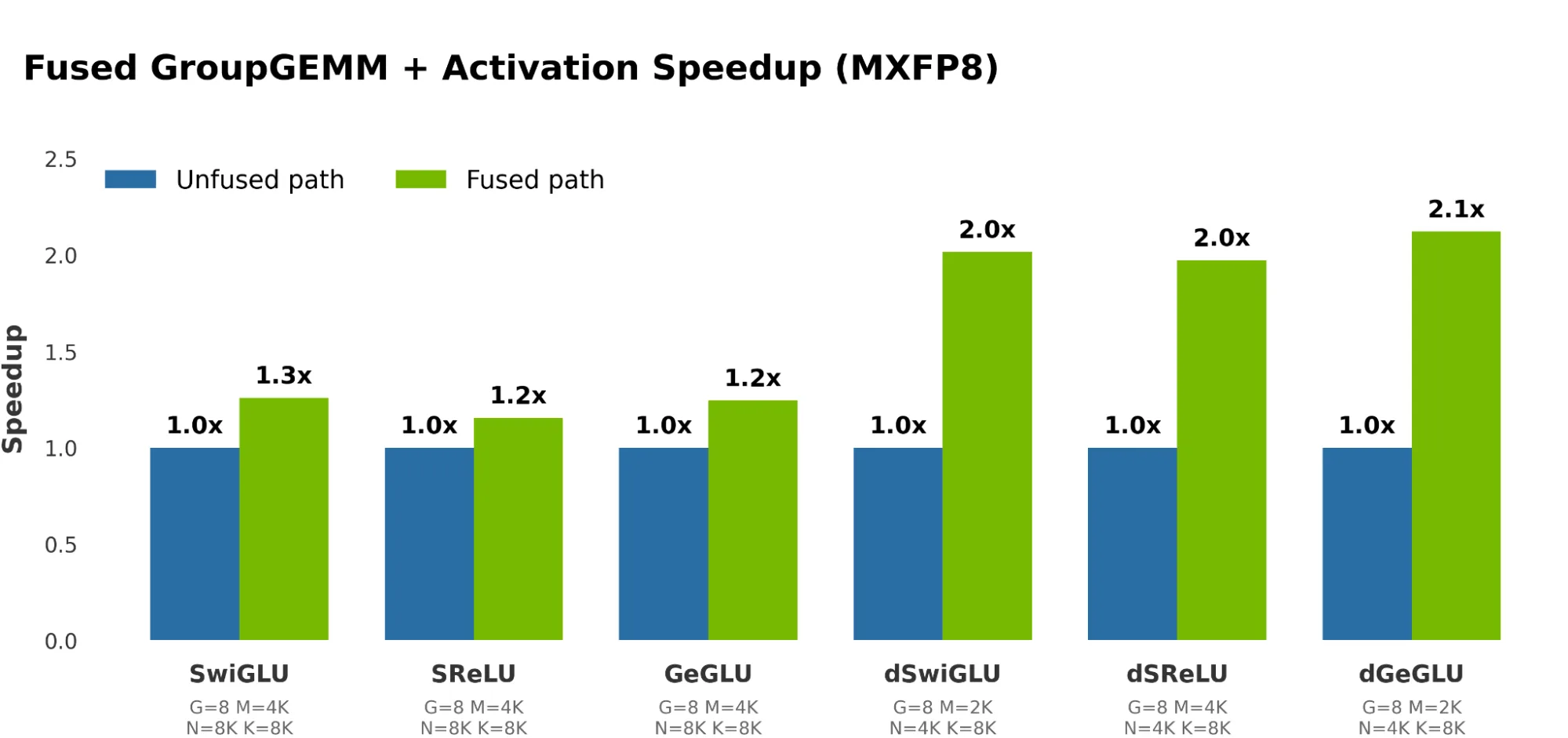 GB200 activation fusion speedup