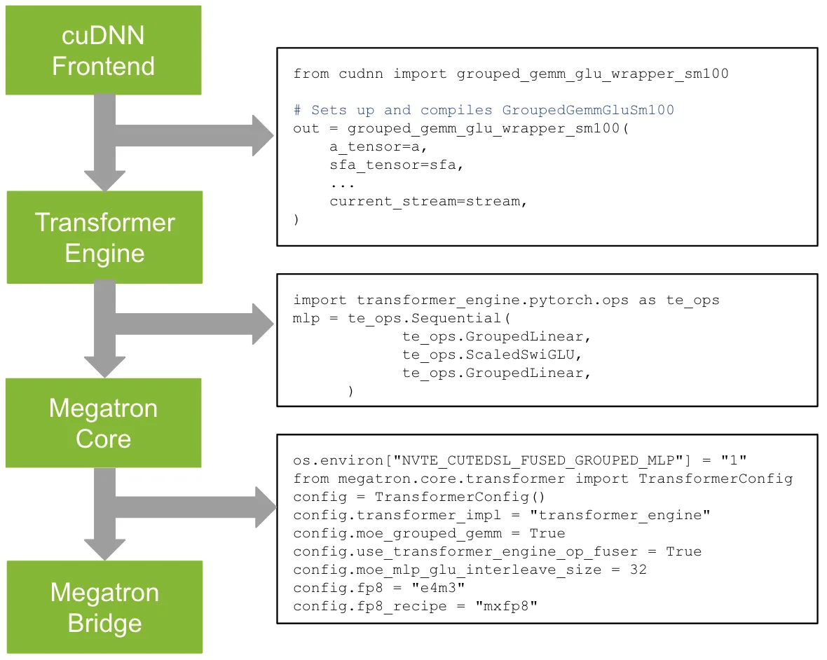 Integration layers for CuTe DSL fused kernels