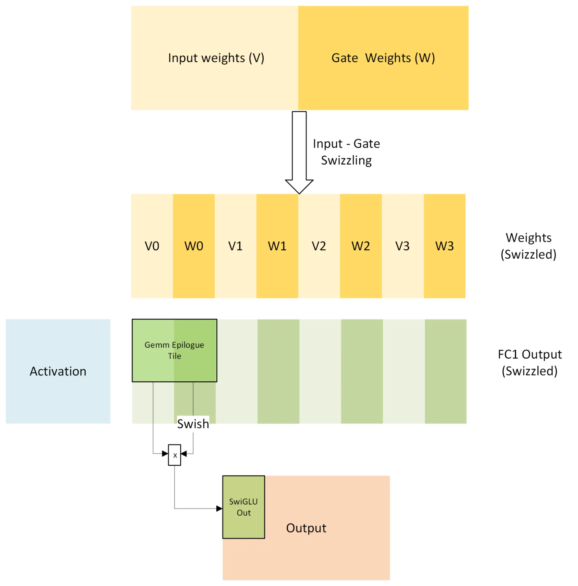 SwiGLU epilogue fusion data flow