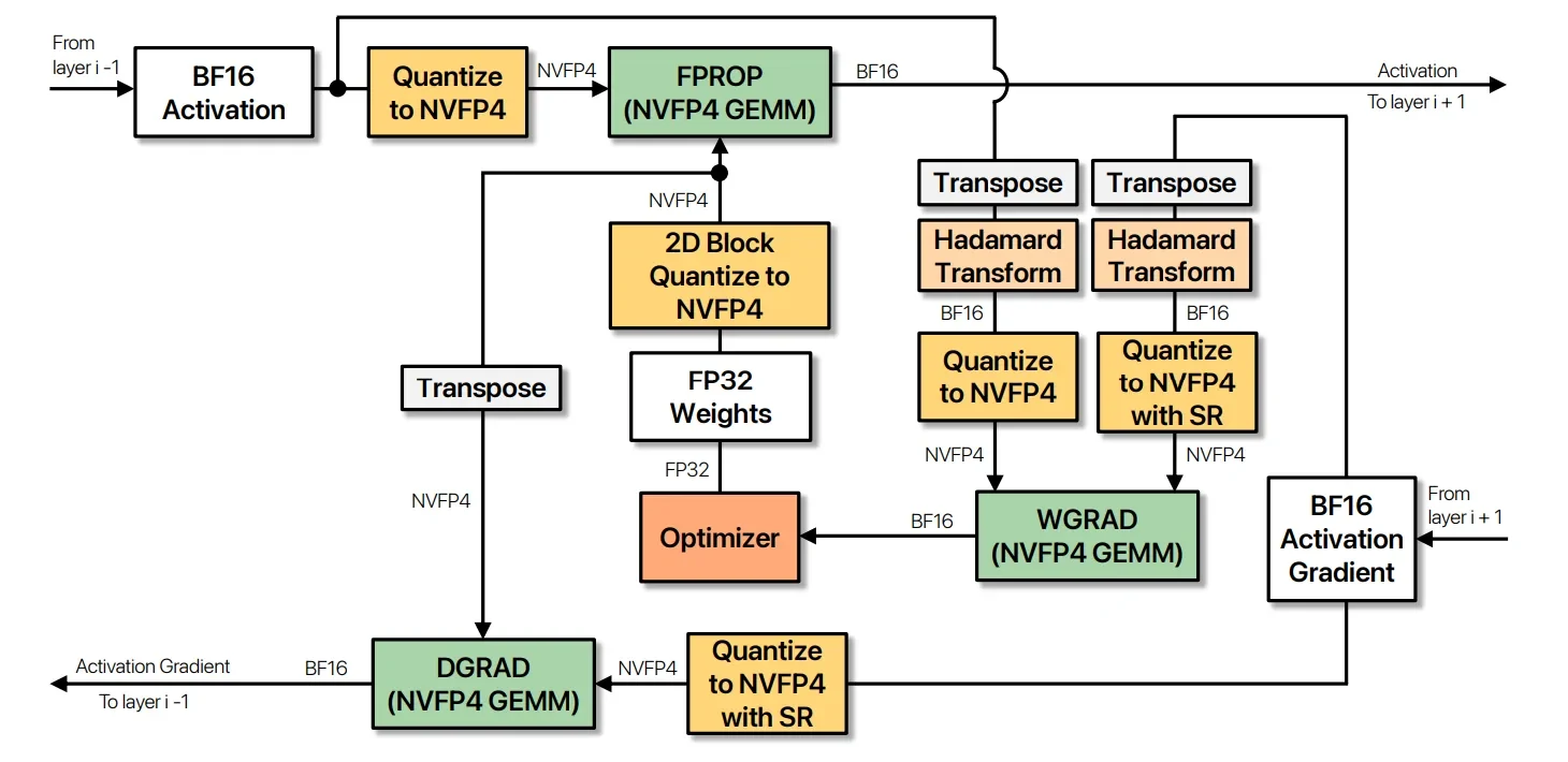 NVFP4 quantized linear layer compute flow
