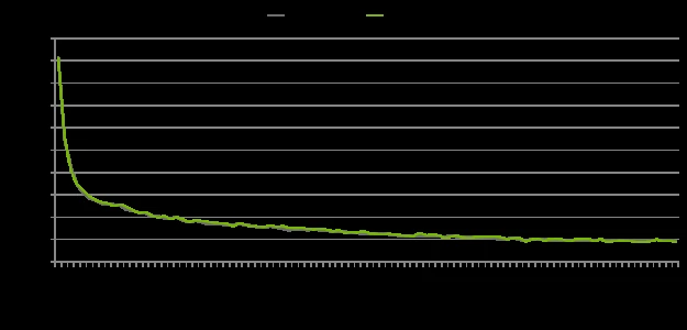 Llama 3 8B FP8 and NVFP4 loss curve on C4