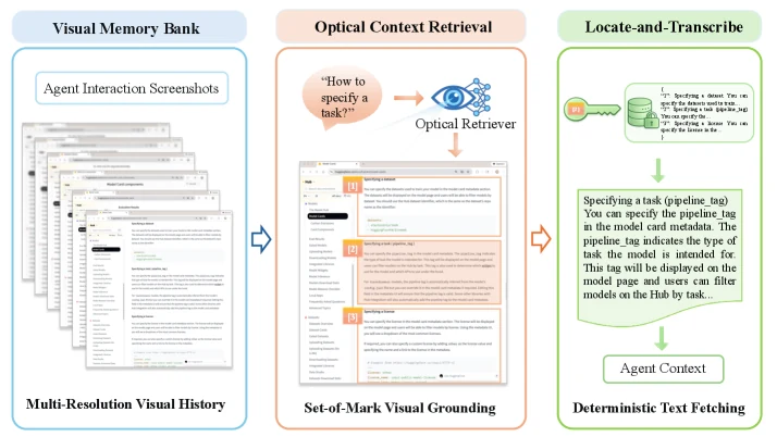 OCR-Memory overview with visual memory bank, optical context retrieval, and locate-and-transcribe pipeline