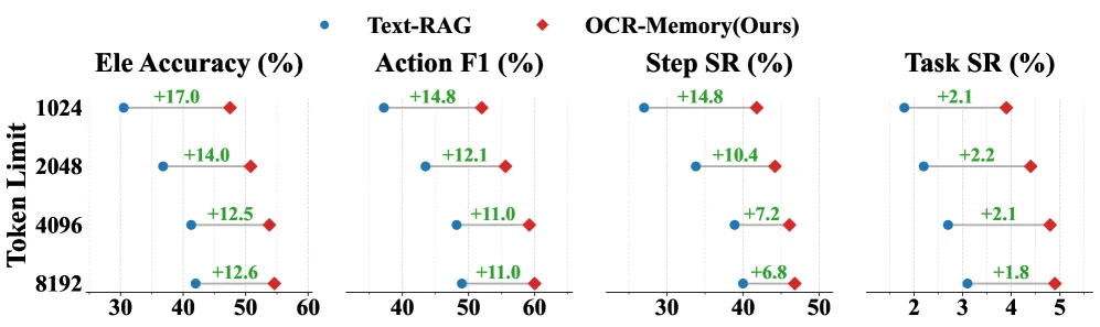 OCR-Memory versus Text-RAG under different token limits