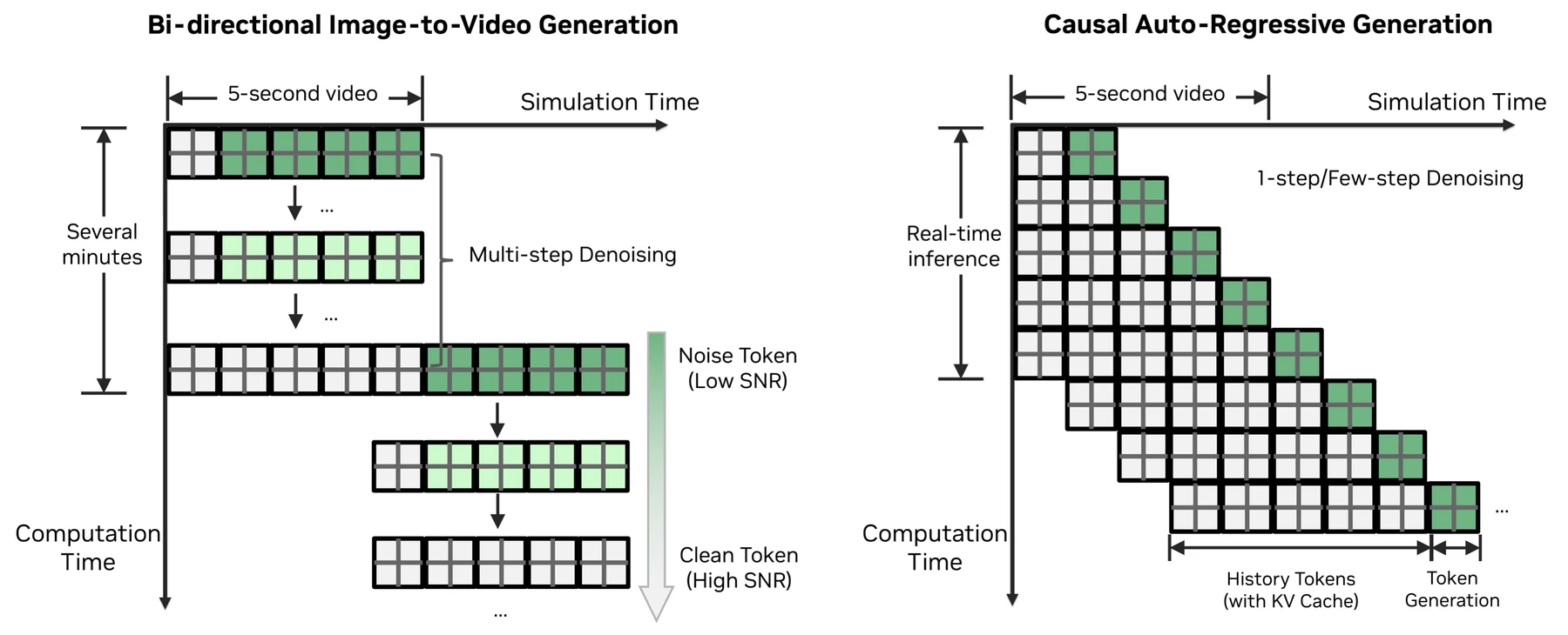 Official OmniDreams diagram comparing bidirectional image-to-video denoising and causal KV-cache autoregressive generation