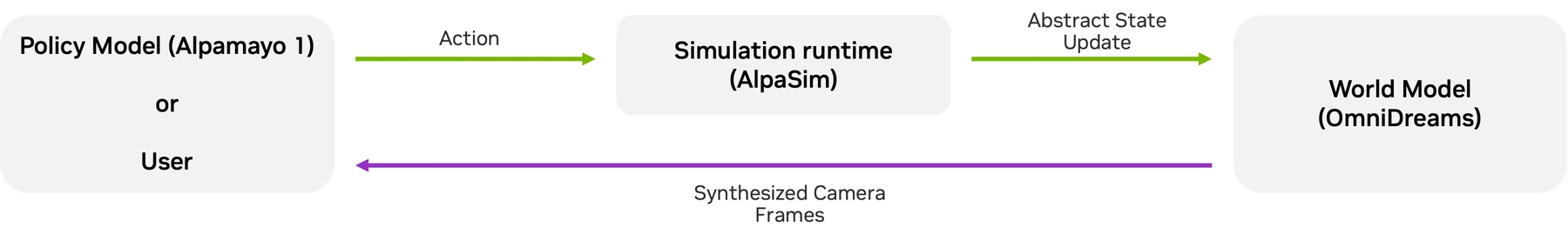 Official OmniDreams closed-loop workflow diagram connecting Alpamayo policy, AlpaSim simulator, and OmniDreams world model