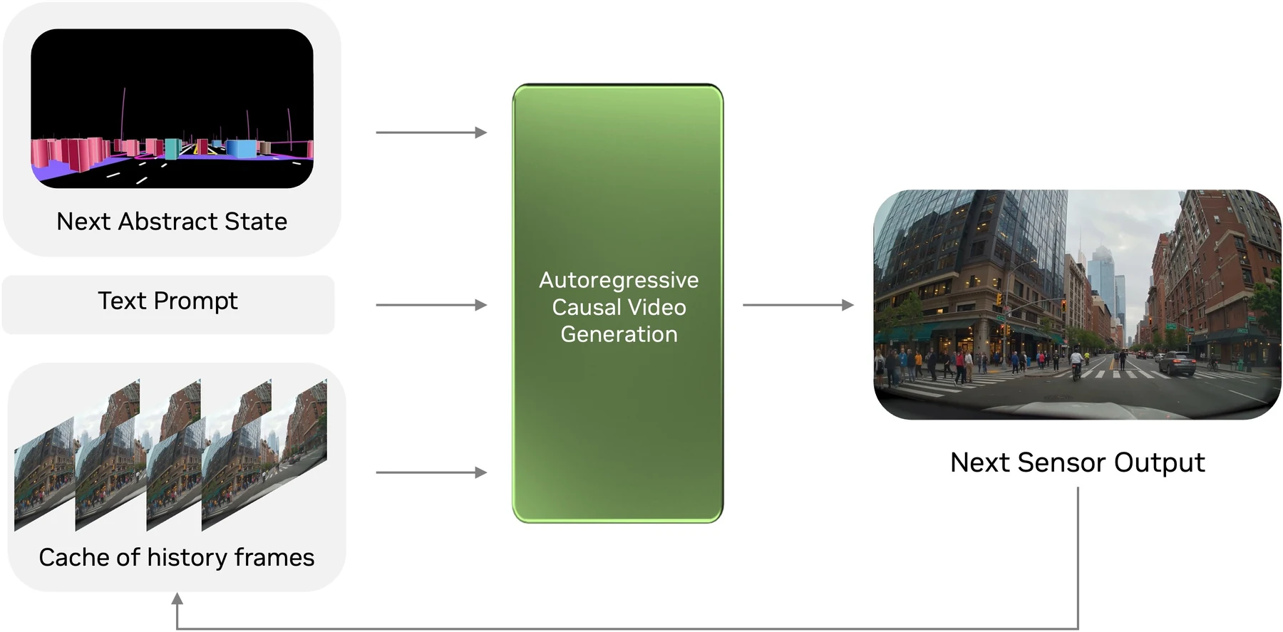 Official OmniDreams conditioning diagram with text prompt, next abstract state, cache of history frames, and next sensor output