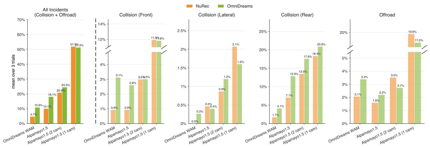Official OmniDreams closed-loop comparison bar charts between NuRec and OmniDreams across policy classes and incident types