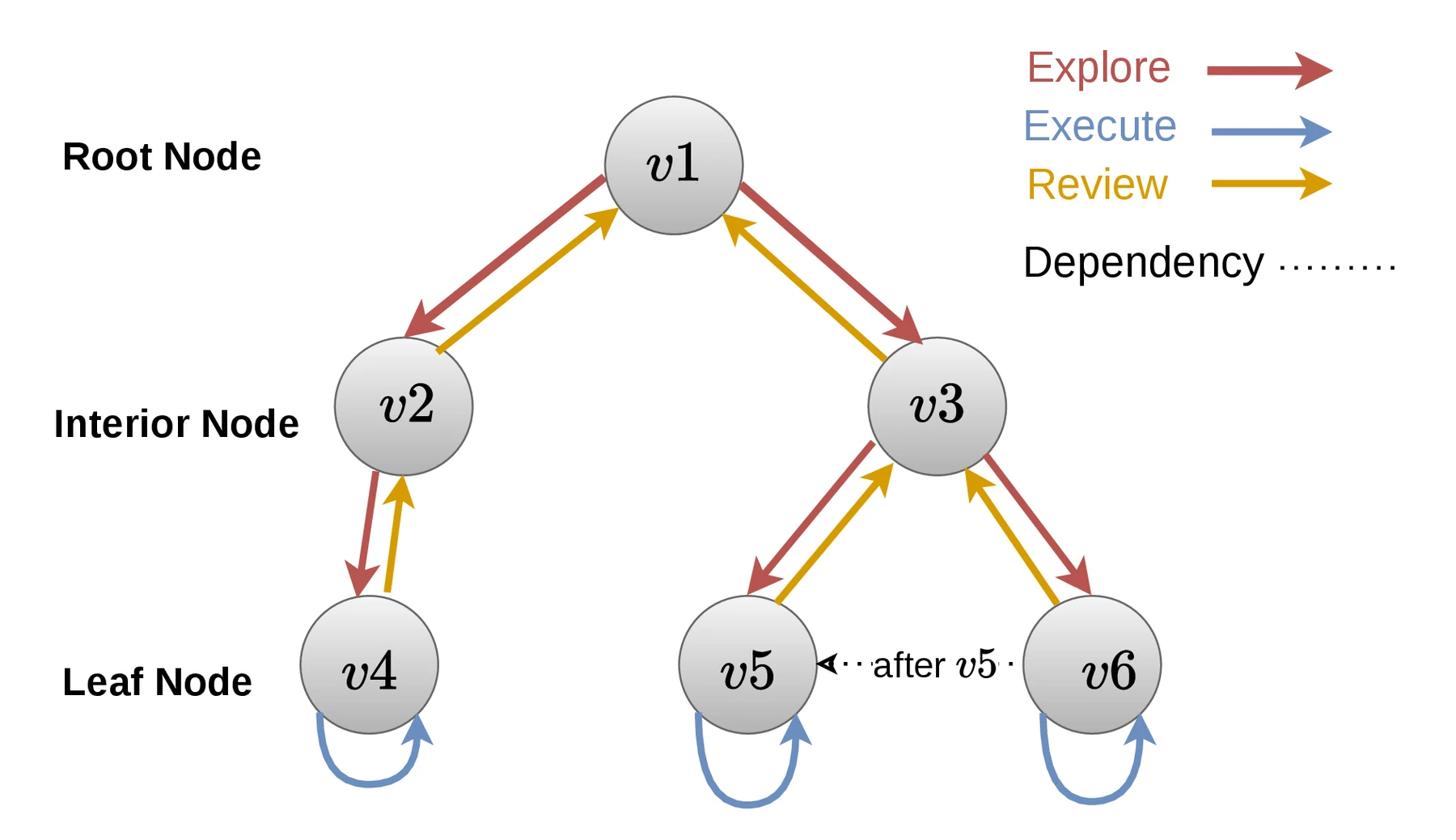 Explore Execute Review tree search diagram with decomposition and dependency edges