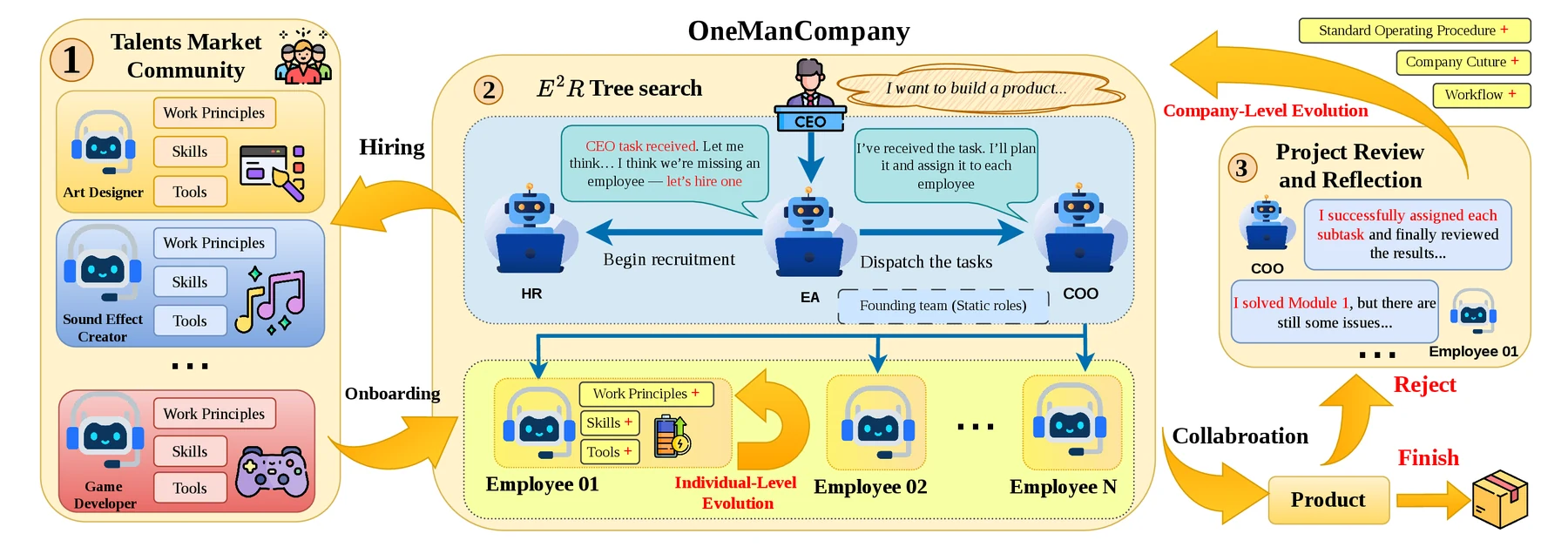 Overall OneManCompany architecture with Talent Market, E2R tree search, project review, collaboration, and individual-level evolution