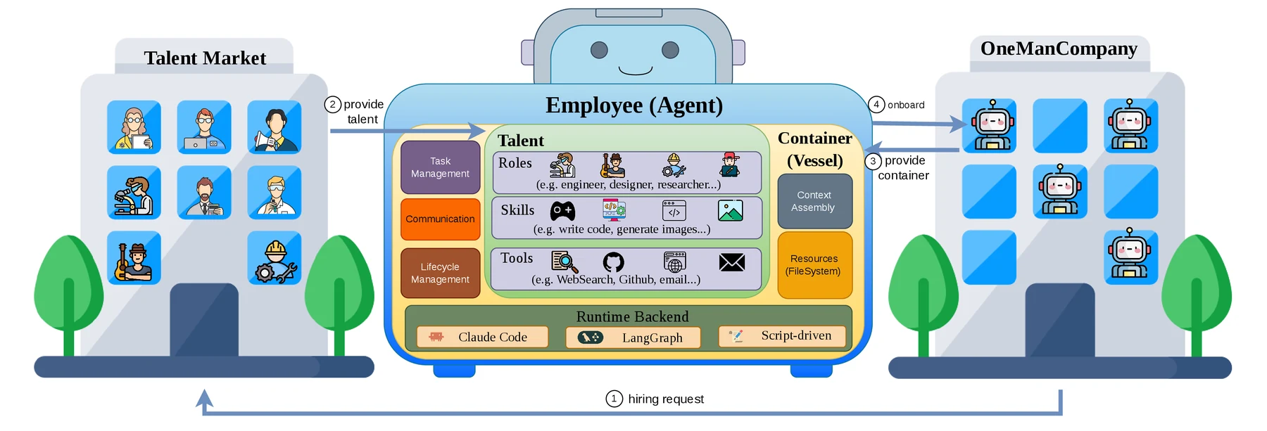 OMC Employee equals Talent plus Container architecture diagram