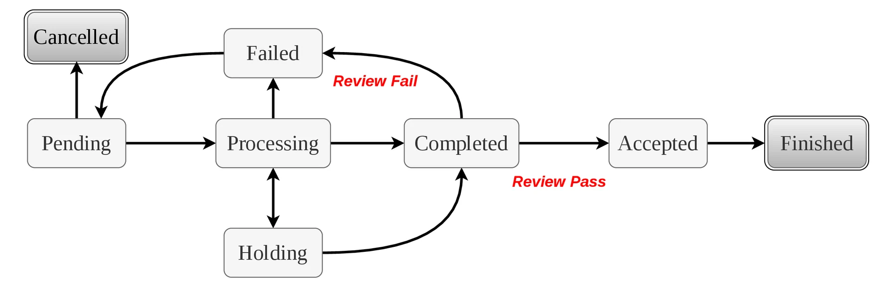 OMC task lifecycle finite state machine with Pending, Processing, Completed, Accepted, Finished, Failed, Cancelled, and Holding states